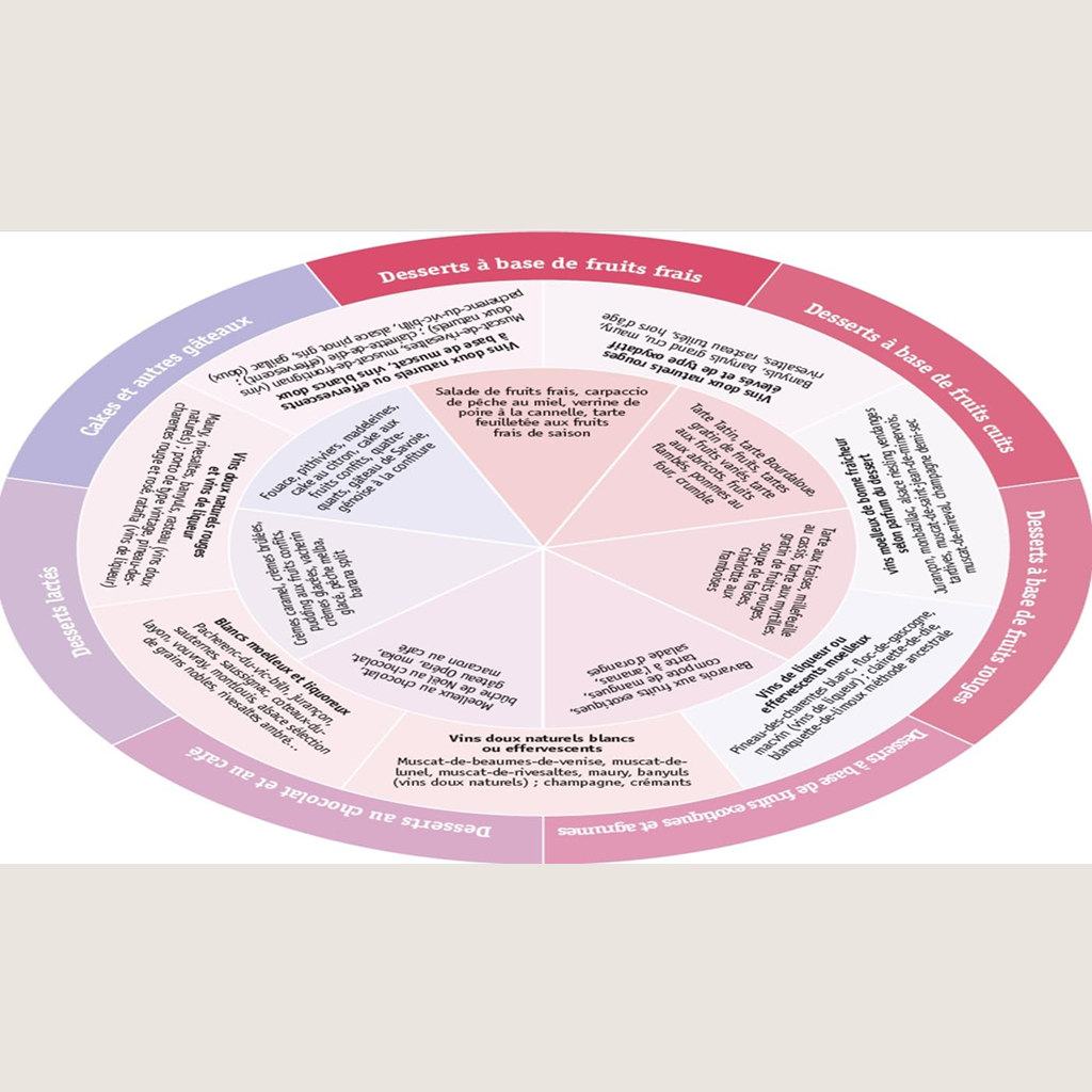 Le grand cours des accords mets et vins